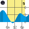 Pittsburg tide chart for Friday, July 5, 2024
