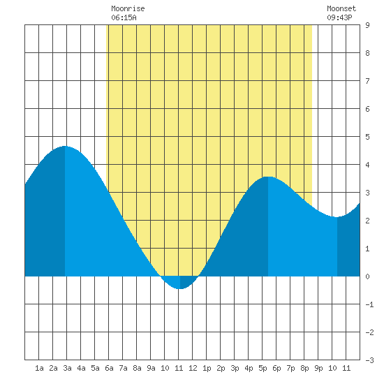 Pittsburg tide chart for Saturday, July 6, 2024