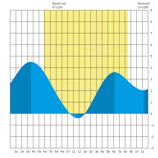 Pittsburg tide chart for Sunday, July 7, 2024