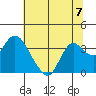 Pittsburg tide chart for Sunday, July 7, 2024