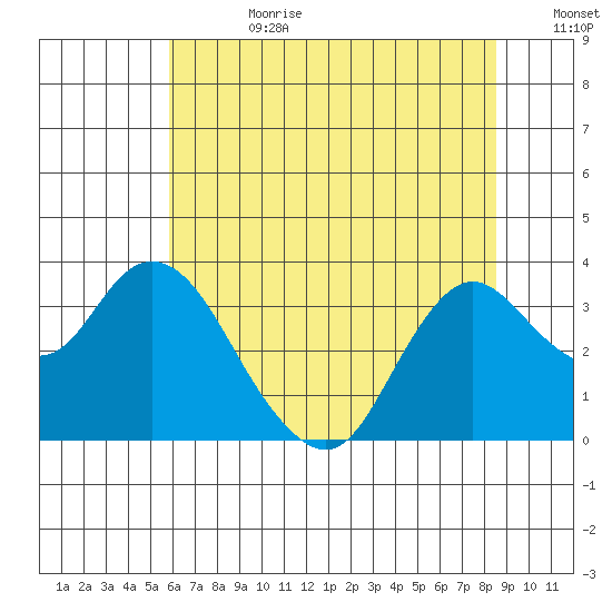 Pittsburg tide chart for Tuesday, July 9, 2024