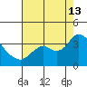 Pittsburg tide chart for Tuesday, August 13, 2024