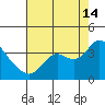 Pittsburg tide chart for Wednesday, August 14, 2024
