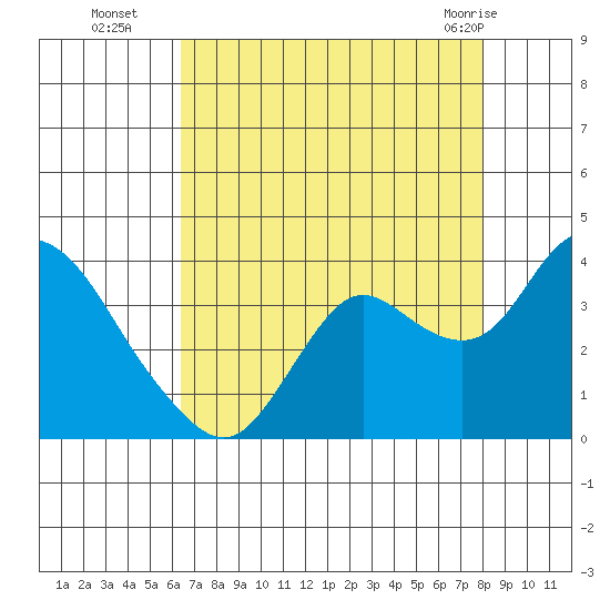 Pittsburg tide chart for Friday, August 16, 2024