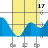 Pittsburg tide chart for Saturday, August 17, 2024