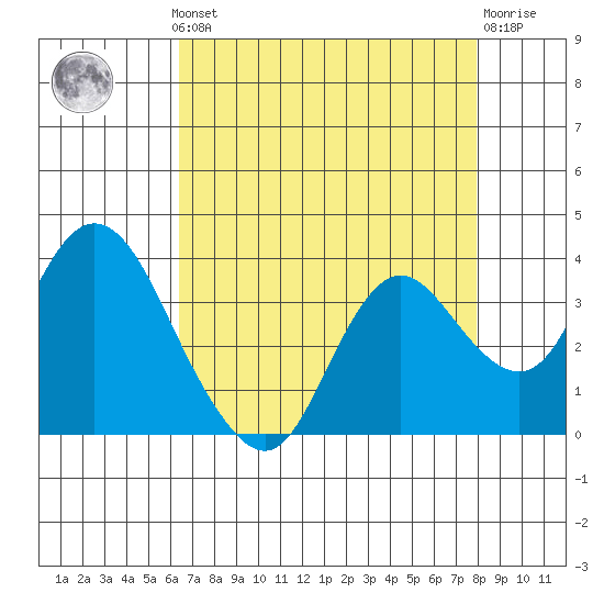Pittsburg tide chart for Monday, August 19, 2024