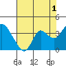 Pittsburg tide chart for Thursday, August 1, 2024