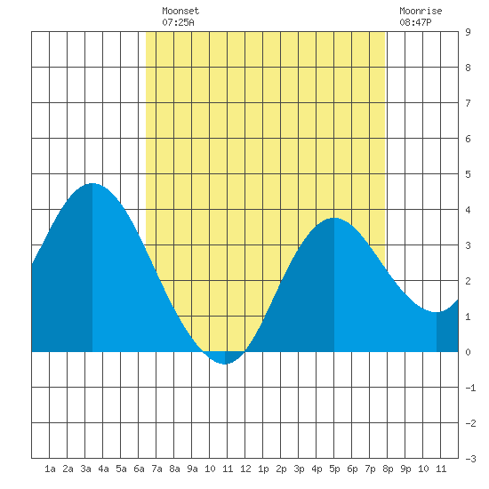 Pittsburg tide chart for Tuesday, August 20, 2024