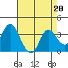 Pittsburg tide chart for Tuesday, August 20, 2024