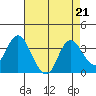 Pittsburg tide chart for Wednesday, August 21, 2024