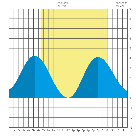 Pittsburg tide chart for Thursday, August 22, 2024