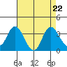 Pittsburg tide chart for Thursday, August 22, 2024