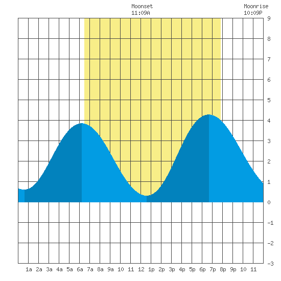 Pittsburg tide chart for Friday, August 23, 2024