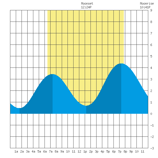 Pittsburg tide chart for Saturday, August 24, 2024