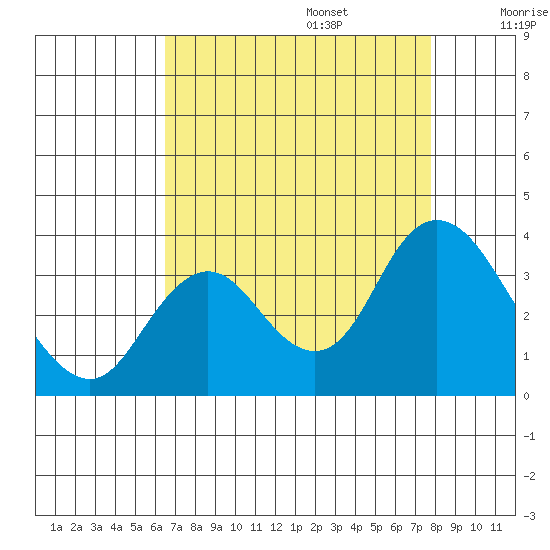 Pittsburg tide chart for Sunday, August 25, 2024