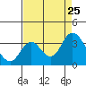 Pittsburg tide chart for Sunday, August 25, 2024