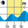Pittsburg tide chart for Monday, August 26, 2024