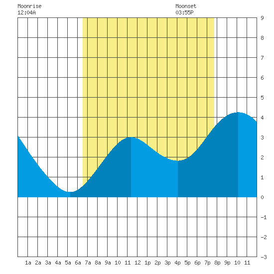 Pittsburg tide chart for Tuesday, August 27, 2024
