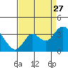 Pittsburg tide chart for Tuesday, August 27, 2024
