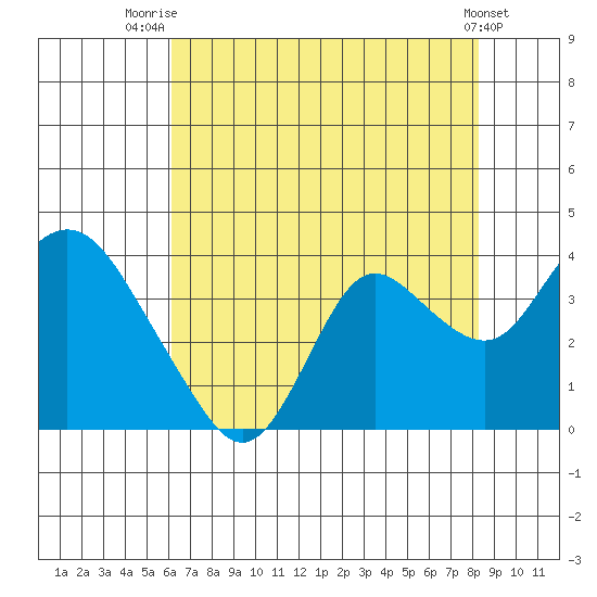 Pittsburg tide chart for Friday, August 2, 2024