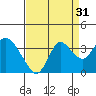 Pittsburg tide chart for Saturday, August 31, 2024