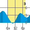 Pittsburg tide chart for Saturday, August 3, 2024