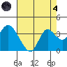 Pittsburg tide chart for Sunday, August 4, 2024