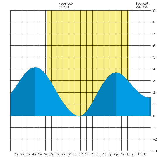 Pittsburg tide chart for Tuesday, August 6, 2024