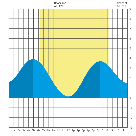 Pittsburg tide chart for Wednesday, August 7, 2024