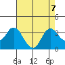Pittsburg tide chart for Wednesday, August 7, 2024