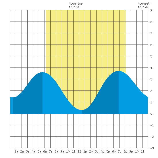 Pittsburg tide chart for Thursday, August 8, 2024