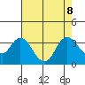 Pittsburg tide chart for Thursday, August 8, 2024