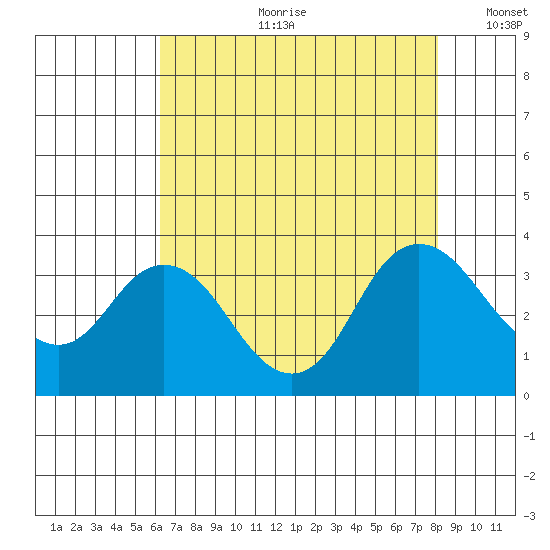 Pittsburg tide chart for Friday, August 9, 2024
