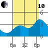 Pittsburg tide chart for Tuesday, September 10, 2024