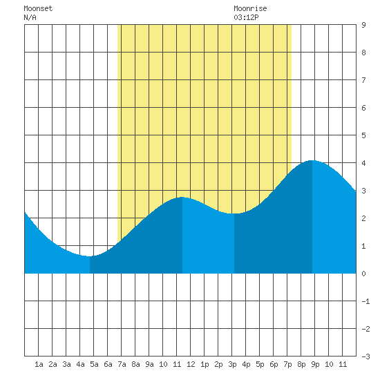 Pittsburg tide chart for Wednesday, September 11, 2024