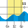 Pittsburg tide chart for Wednesday, September 11, 2024