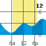 Pittsburg tide chart for Thursday, September 12, 2024