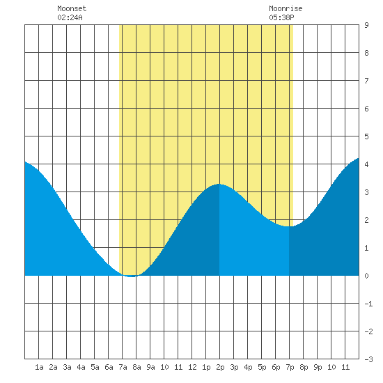 Pittsburg tide chart for Saturday, September 14, 2024