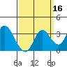 Pittsburg tide chart for Monday, September 16, 2024