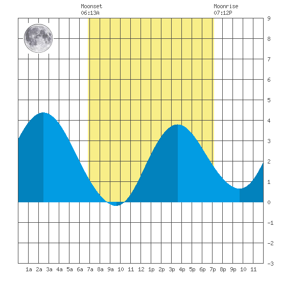 Pittsburg tide chart for Tuesday, September 17, 2024