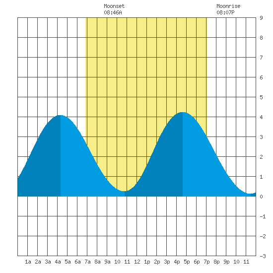 Pittsburg tide chart for Thursday, September 19, 2024