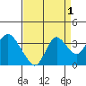 Pittsburg tide chart for Sunday, September 1, 2024