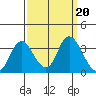 Pittsburg tide chart for Friday, September 20, 2024
