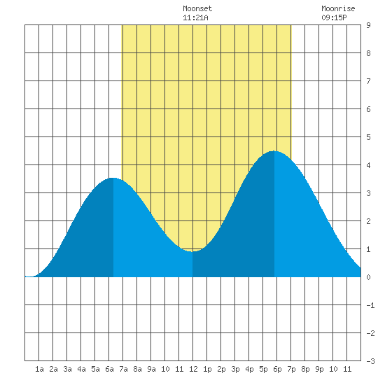 Pittsburg tide chart for Saturday, September 21, 2024
