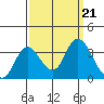 Pittsburg tide chart for Saturday, September 21, 2024