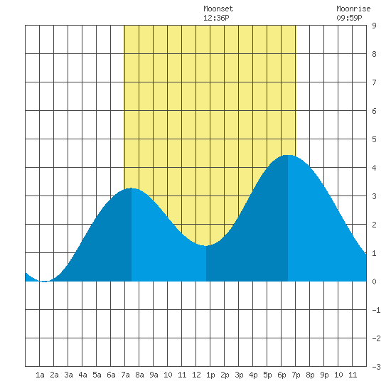 Pittsburg tide chart for Sunday, September 22, 2024