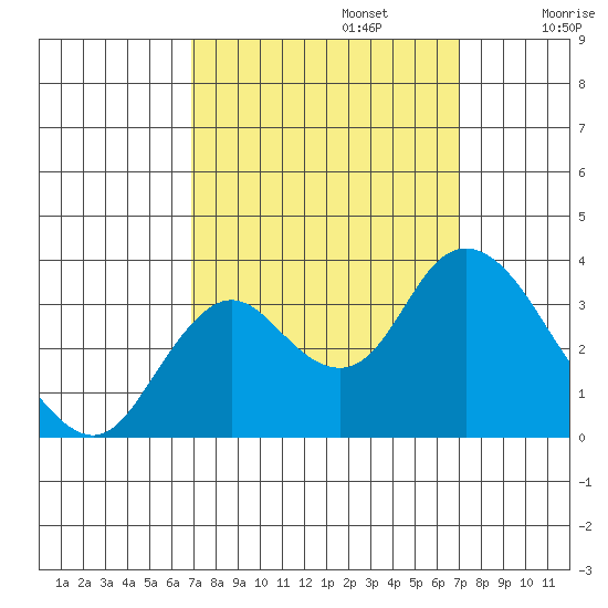 Pittsburg tide chart for Monday, September 23, 2024