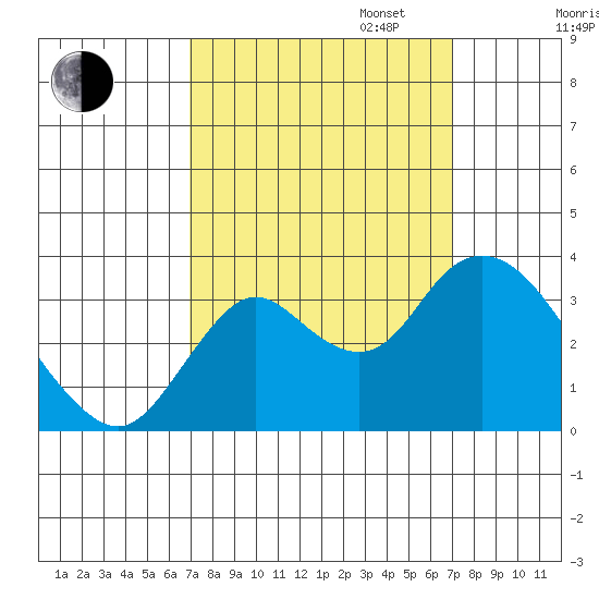 Pittsburg tide chart for Tuesday, September 24, 2024