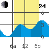 Pittsburg tide chart for Tuesday, September 24, 2024