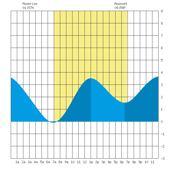 Pittsburg tide chart for Friday, September 27, 2024